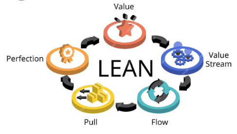 Key Tools Of A Lean Consultant: Value Stream Mapping, 5S, And Kaizen