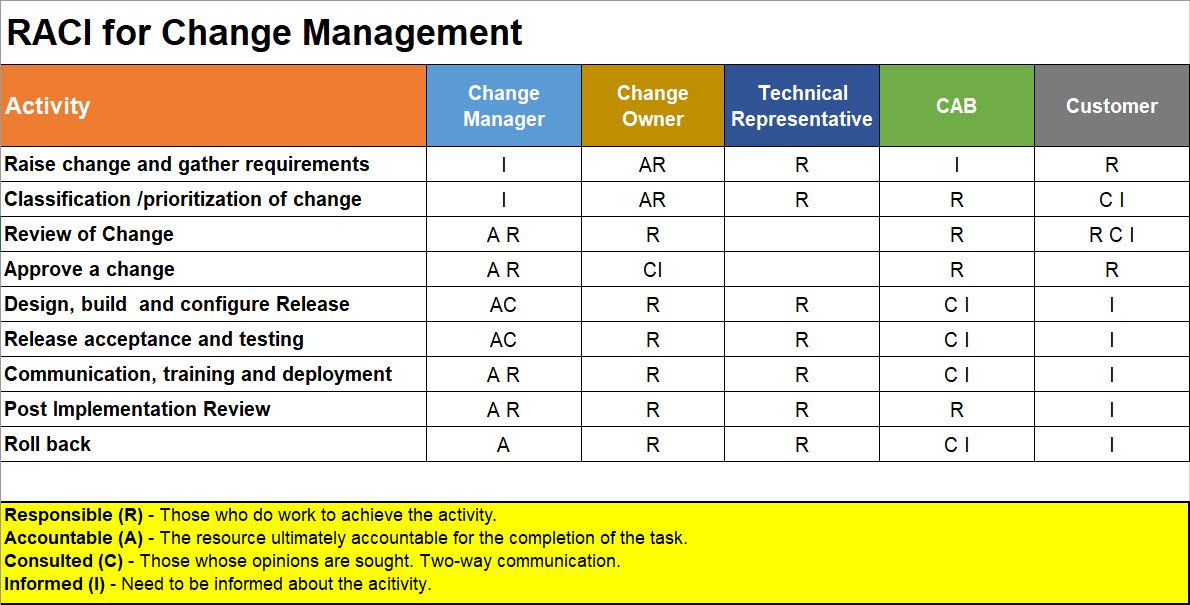 Change Management RACI , Change Management