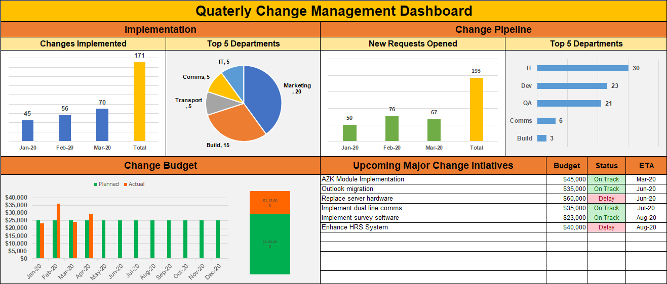 Quarterly Change Management