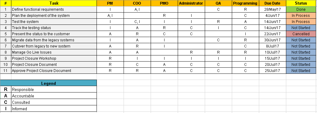 RACI Matrix Template