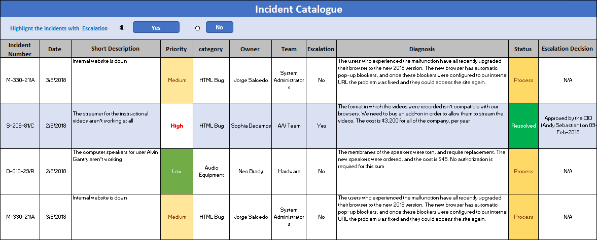 incident management, incident management catlog