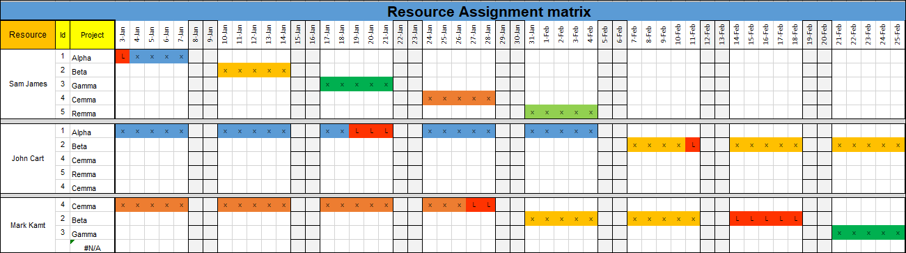 Team Resource Plan, Resource assignment matrix