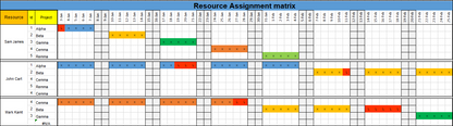 Team Resource Plan, Resource assignment matrix